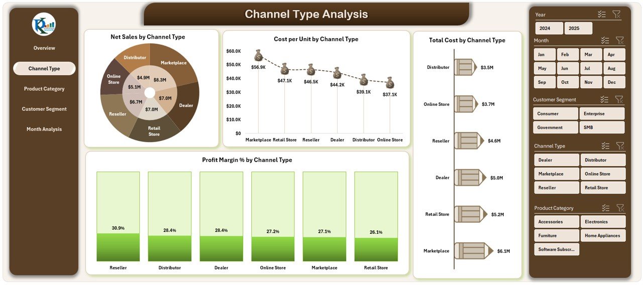 Channel Type Analysis Page