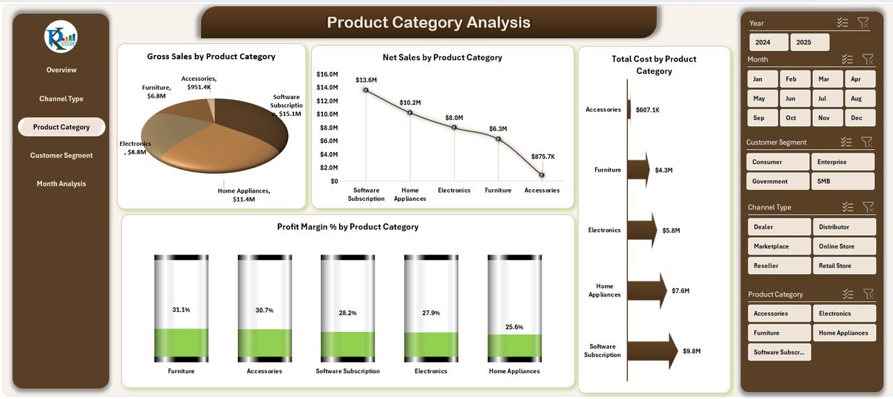 Product Category Analysis Page