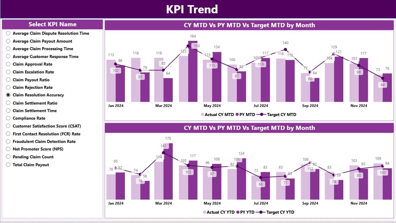 KPI Trend Page