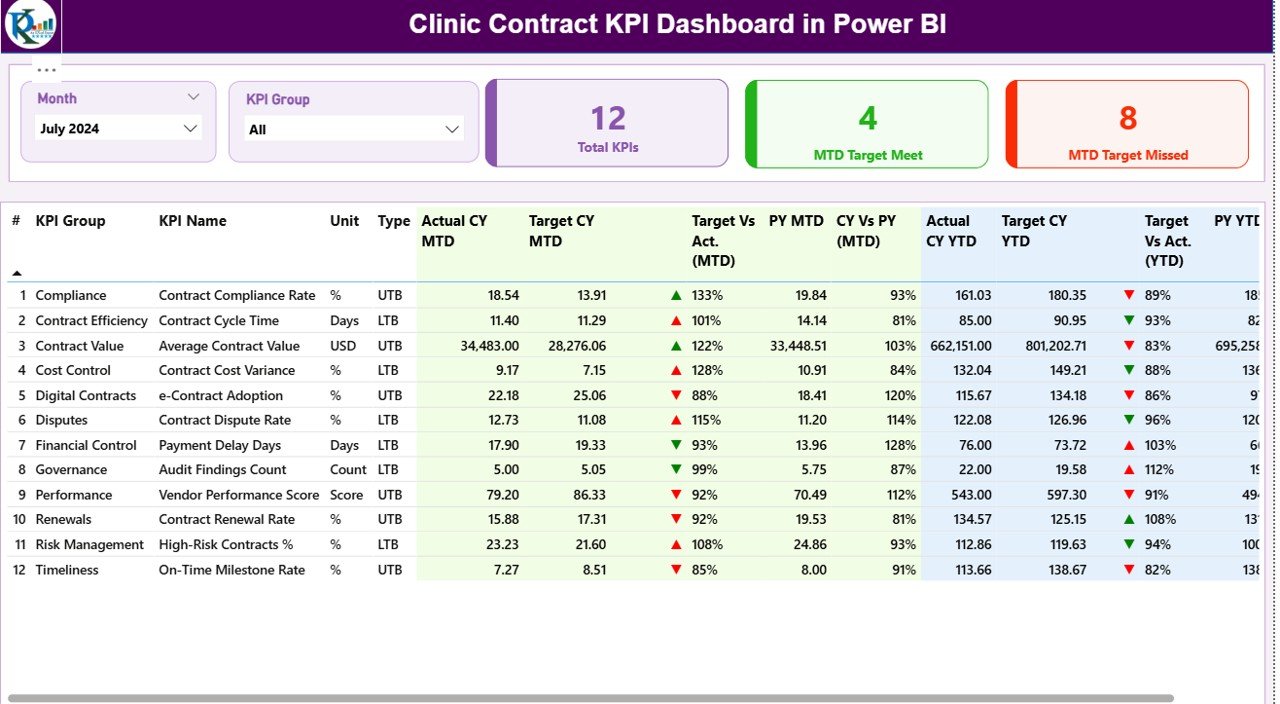 Clinic Contract KPI Dashboard in Power BI