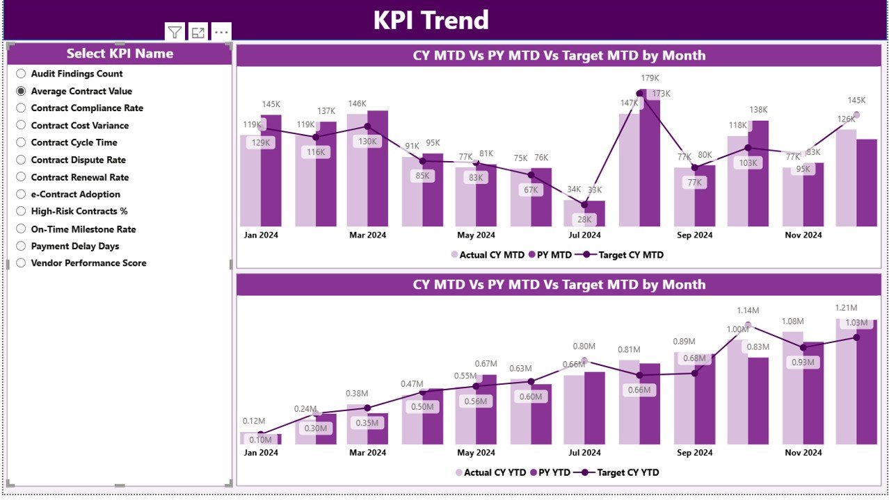  KPI Trend Page