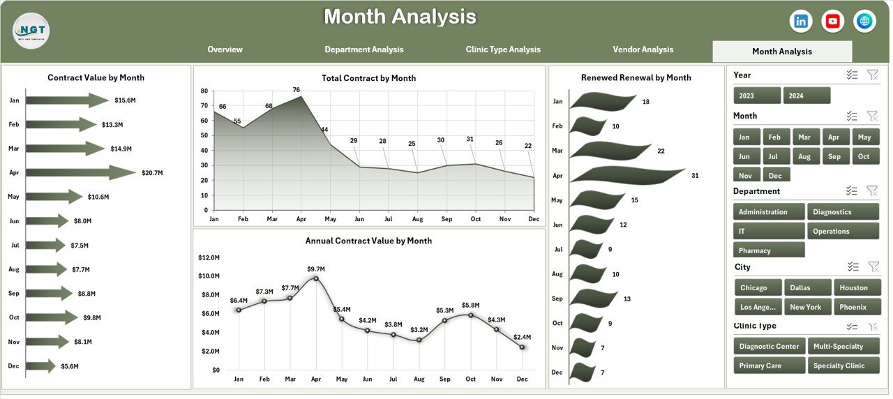 Month Analysis