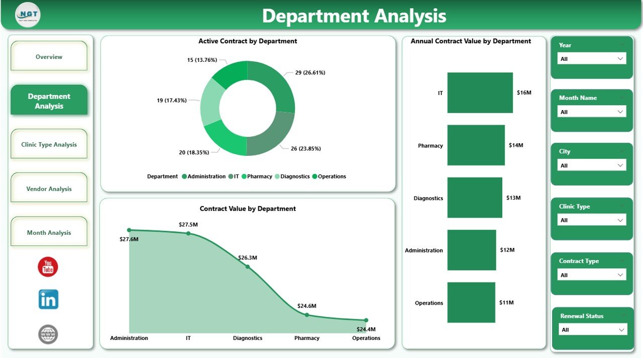 Department Analysis