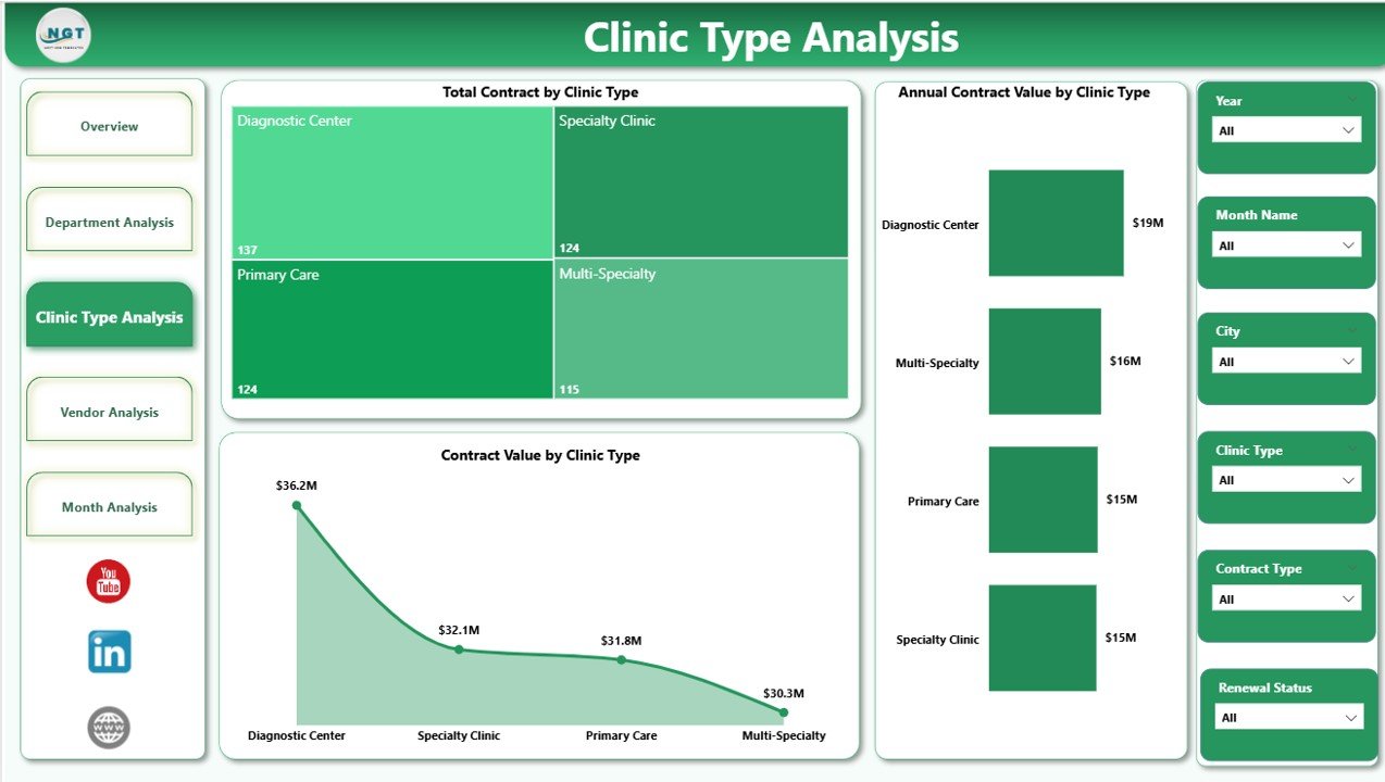 Clinic Type Analysis