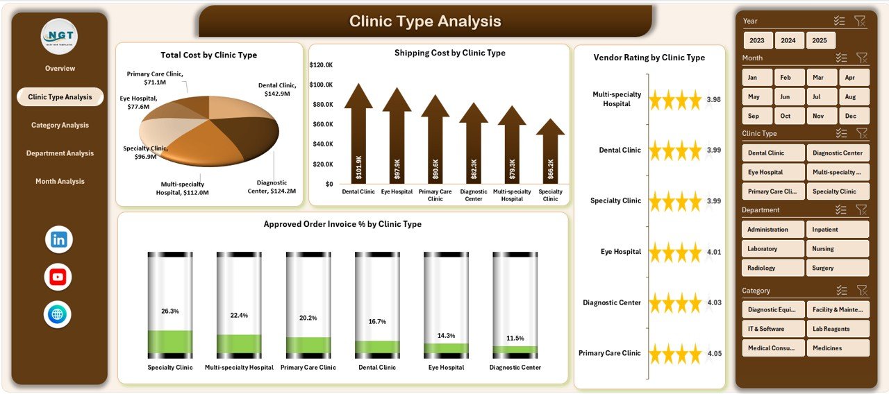 Clinic Type Analysis