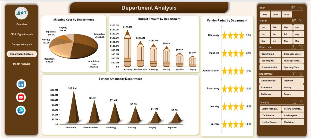 Department Analysis