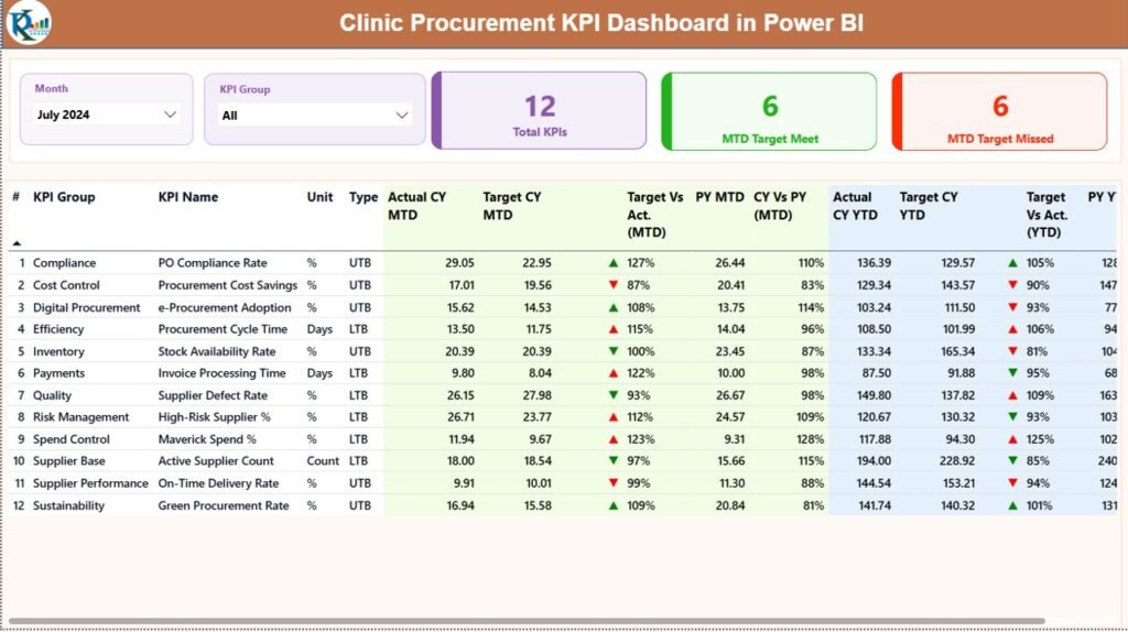 Clinic Procurement KPI Dashboard in Power BI - PK: An Excel Expert