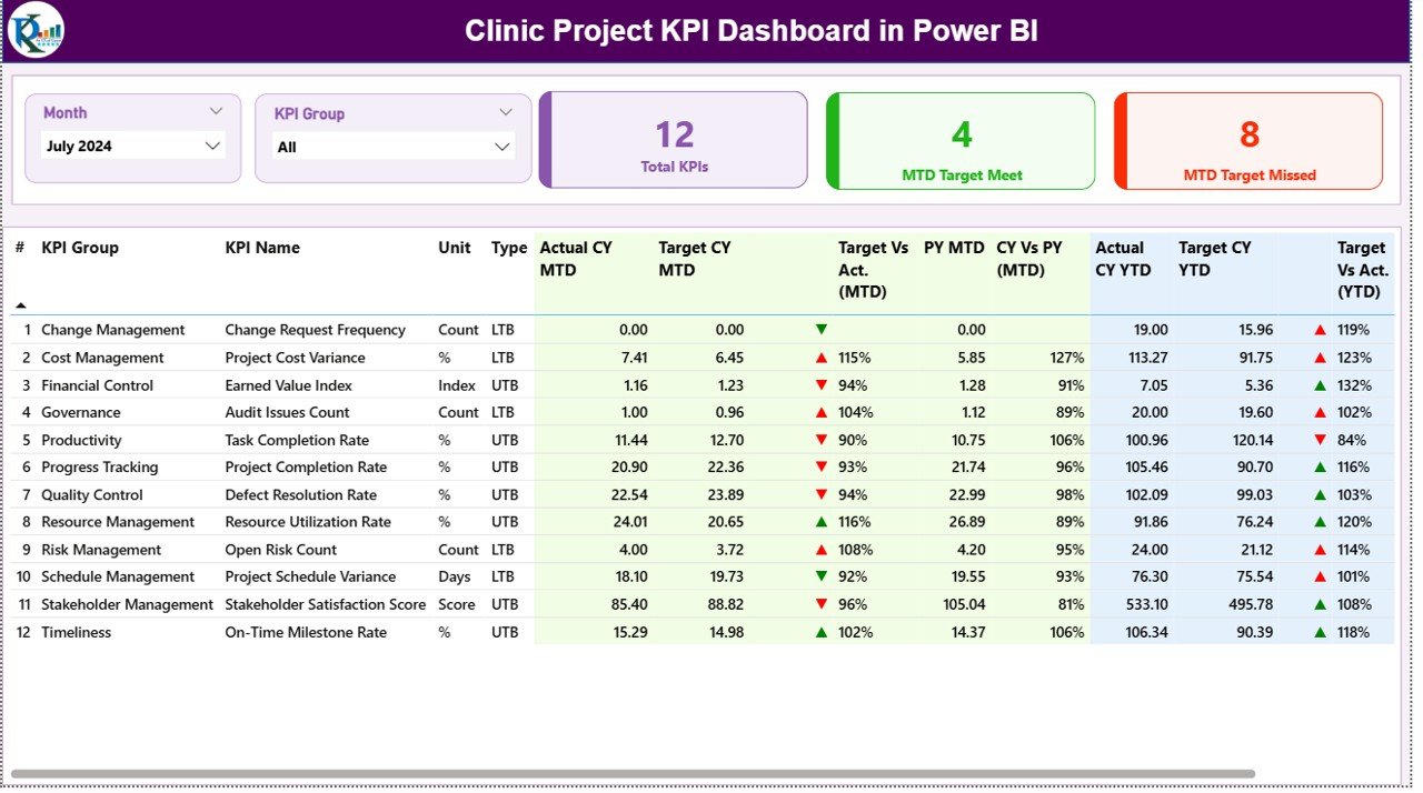 Clinic Project KPI Dashboard in Power BI