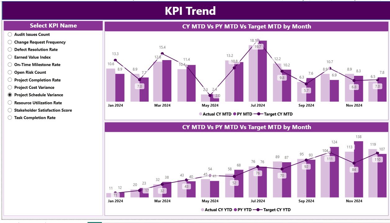 KPI Trend P