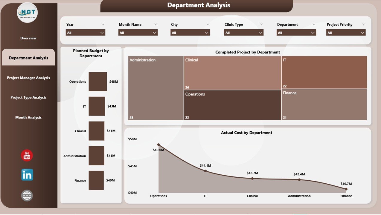 Department Analysis