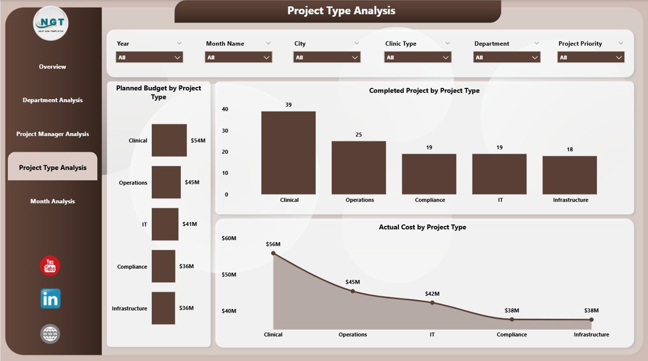 Project Type Analysis