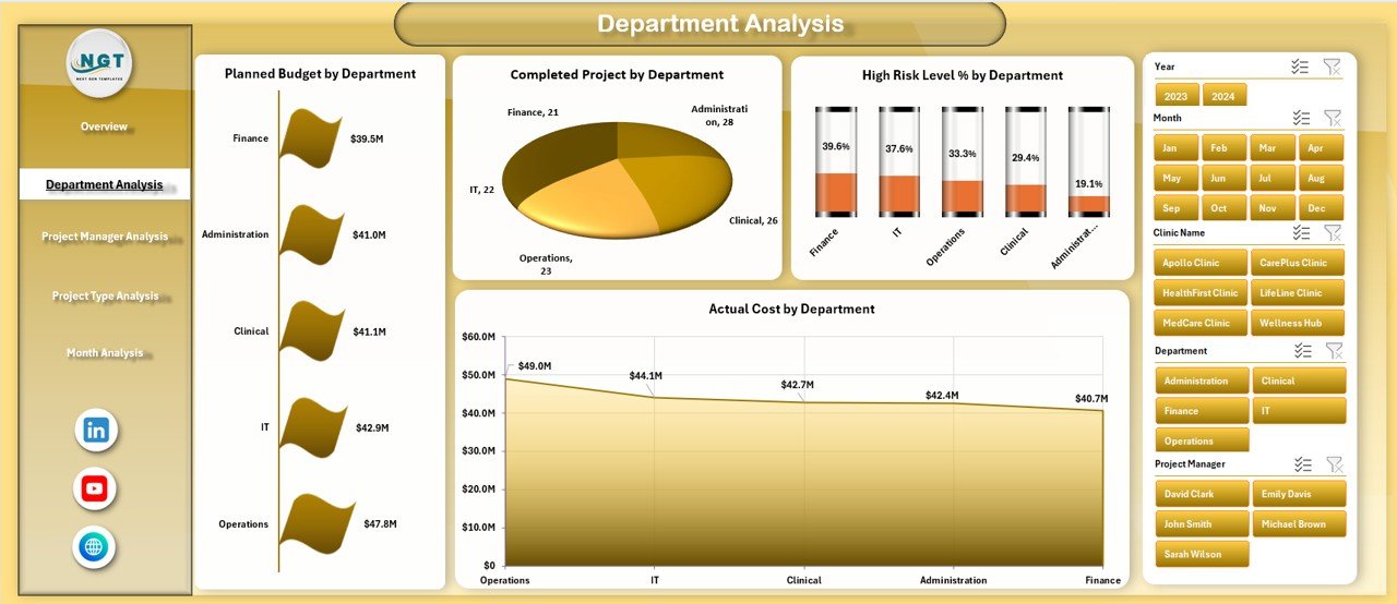 Department Analysis