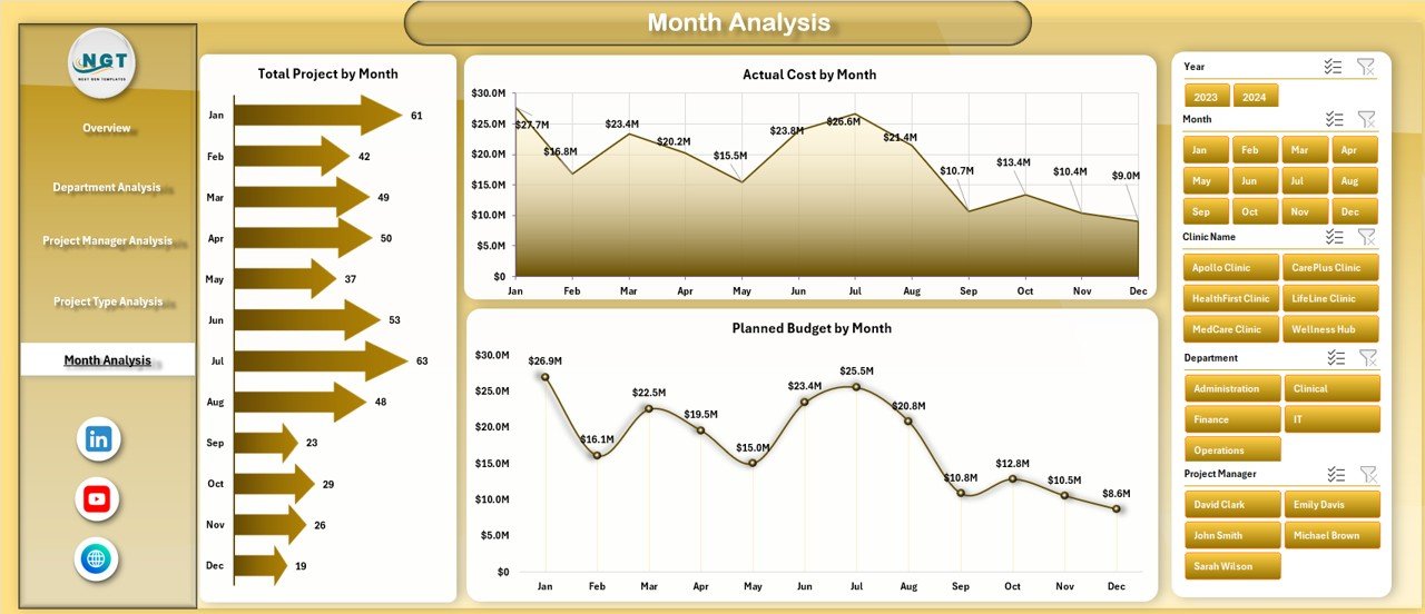Month Analysis