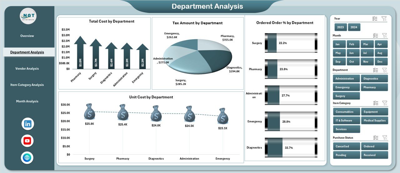 Department Analysis