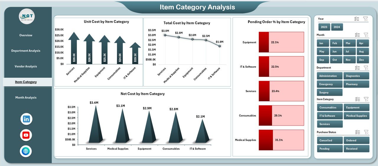 Item Category Analysis