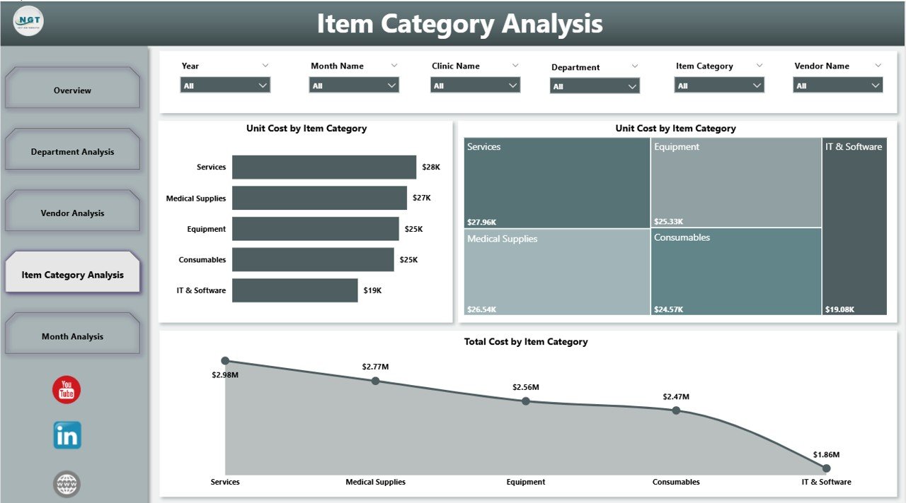 Item Category Analysis