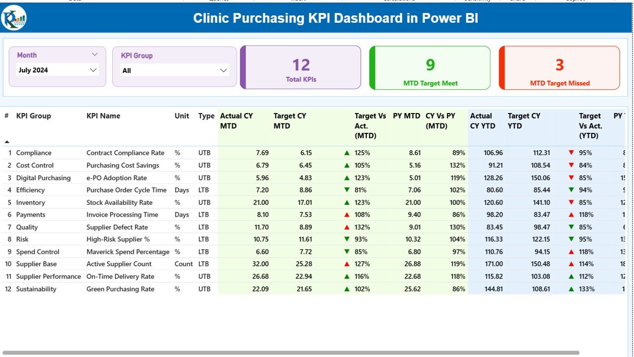 Clinic Purchasing KPI Dashboard in Power BI