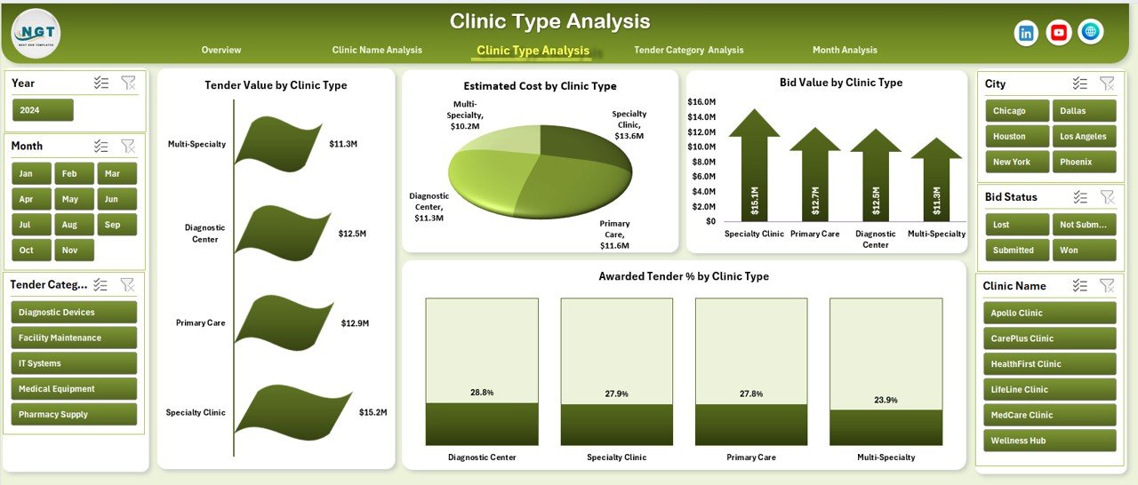 Clinic Type Analysis