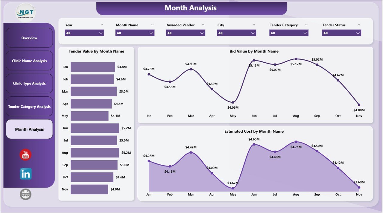 Monthly Trends Analysis