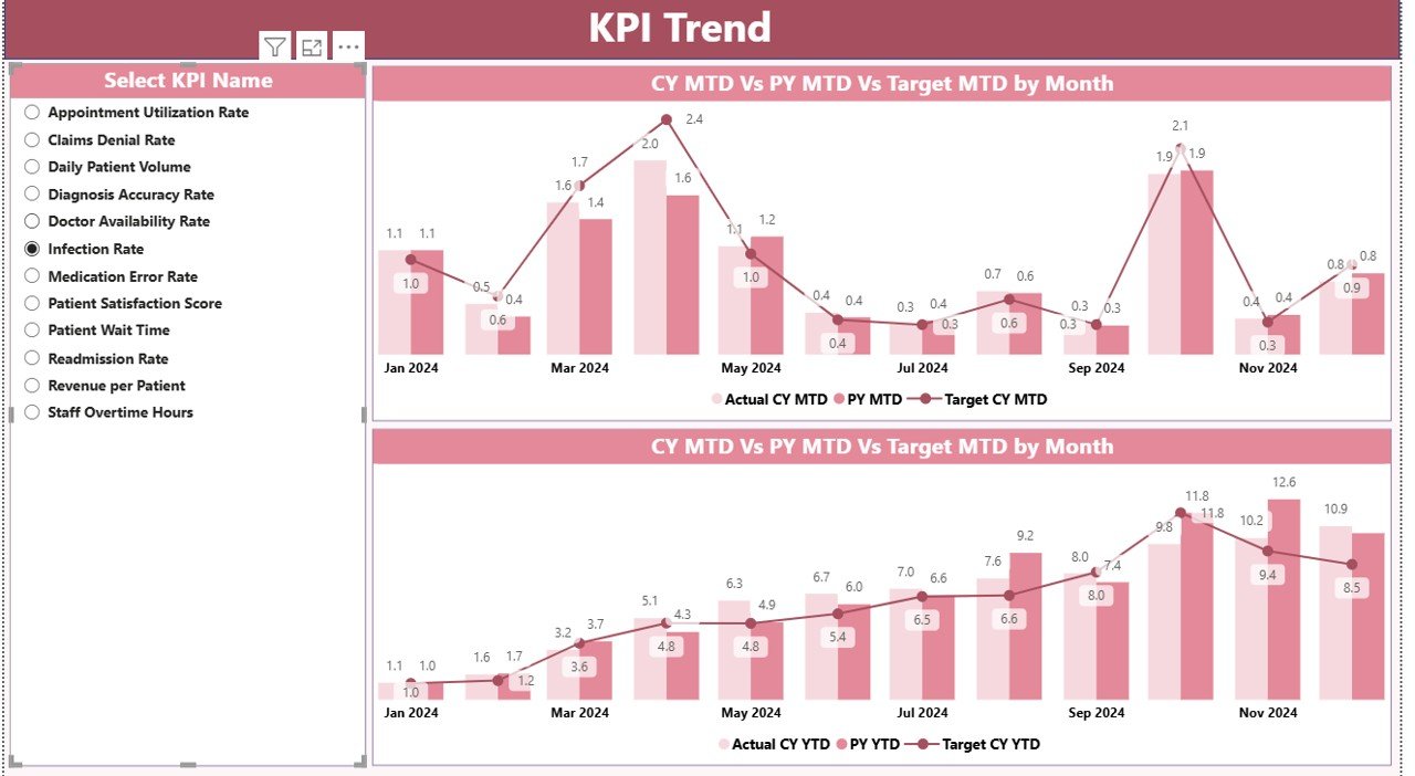KPI Trend Page