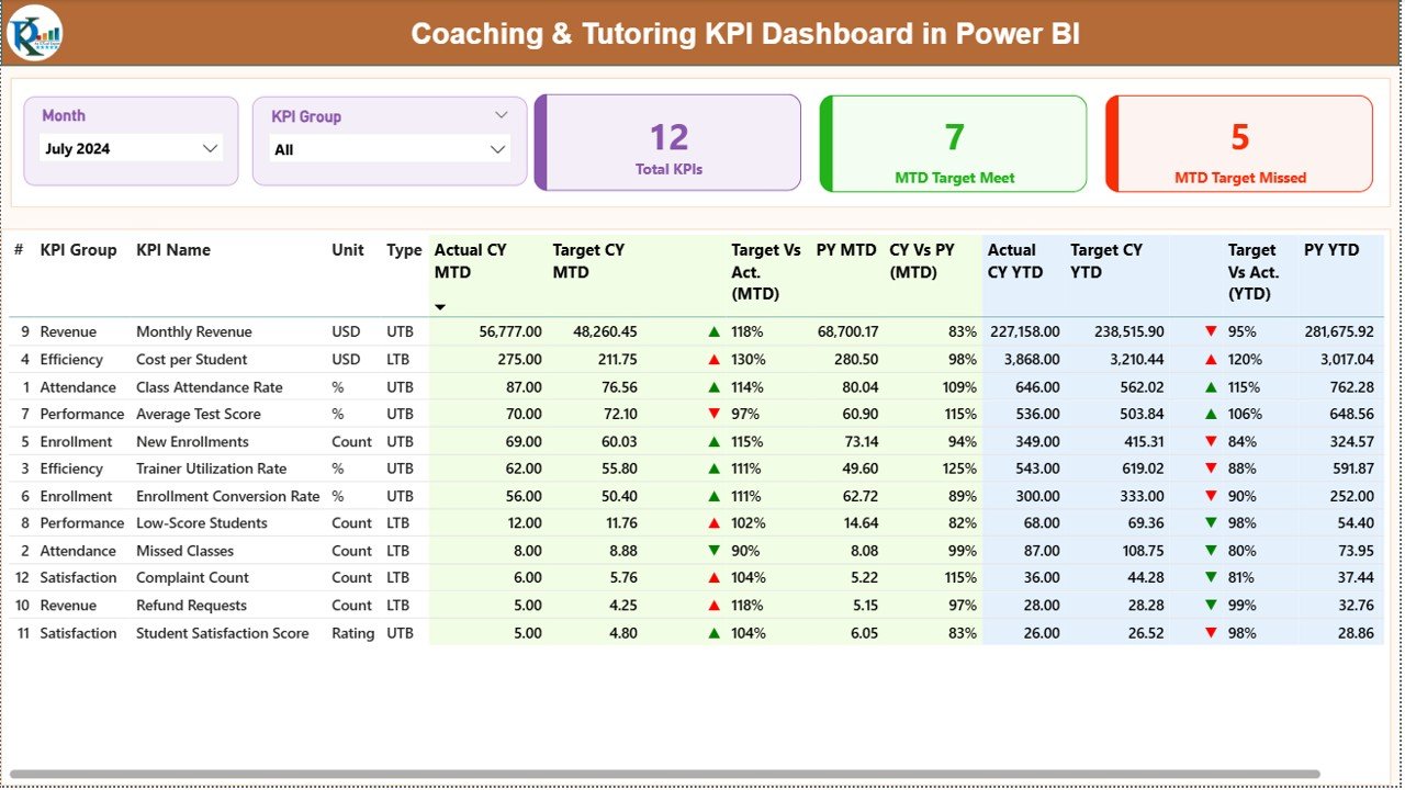 Coaching & Tutoring KPI Dashboard in Power BI