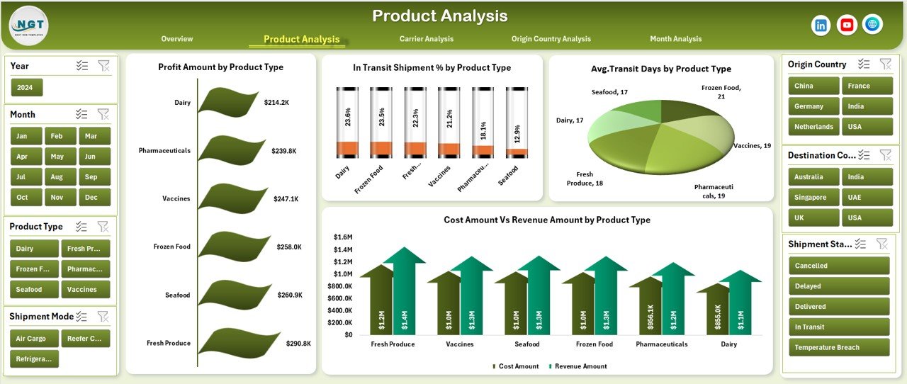 Product Analysis