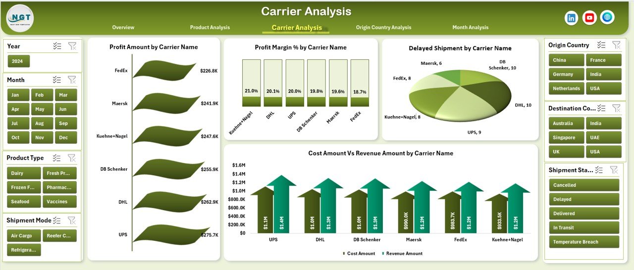 Carrier Analysis