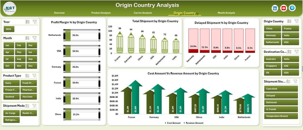 Origin Country Analysis