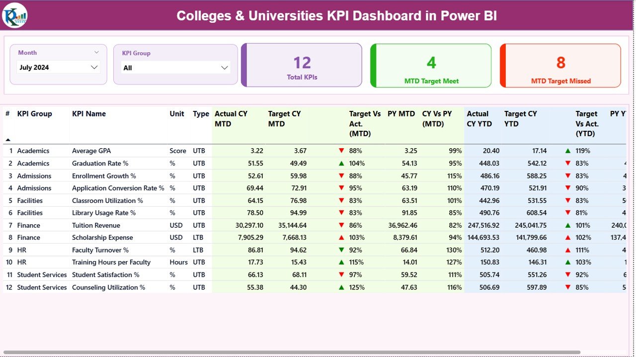 Colleges & Universities KPI Dashboard in Power BI