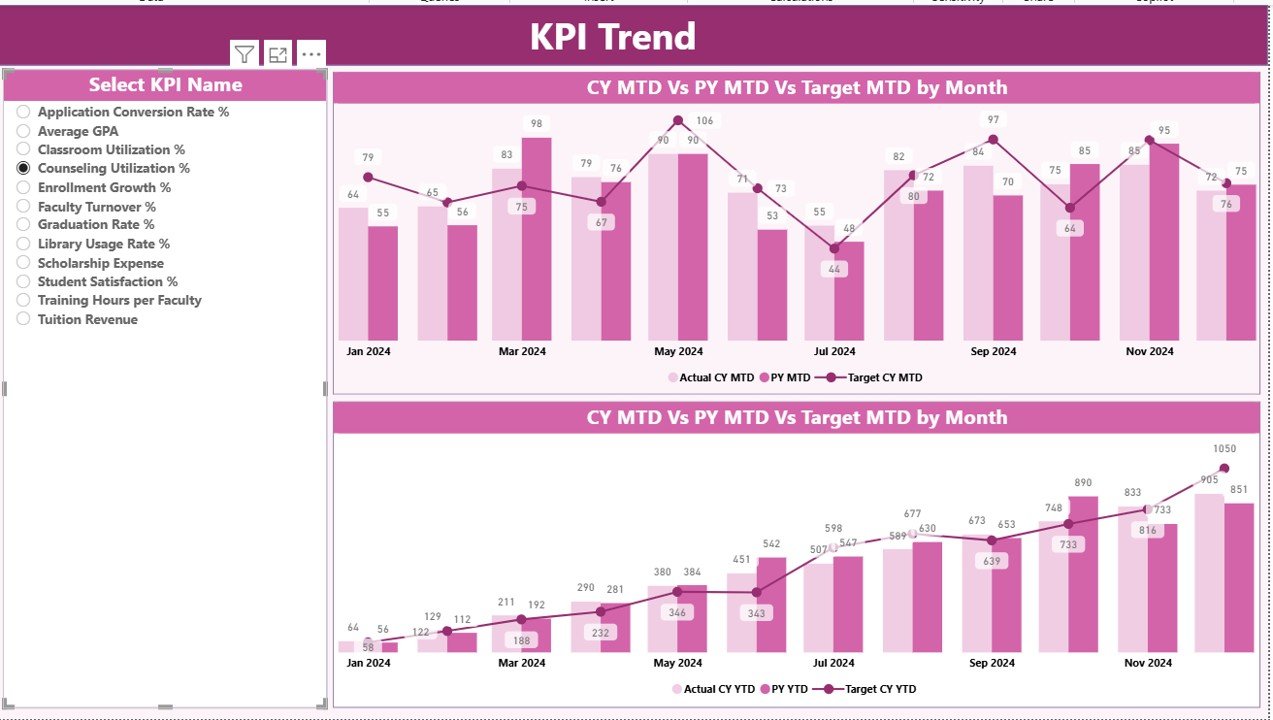 KPI Trend Page