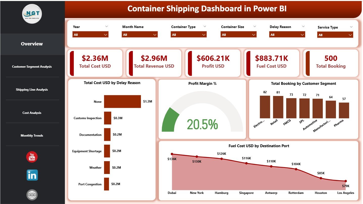 Container Shipping Dashboard in Power BI