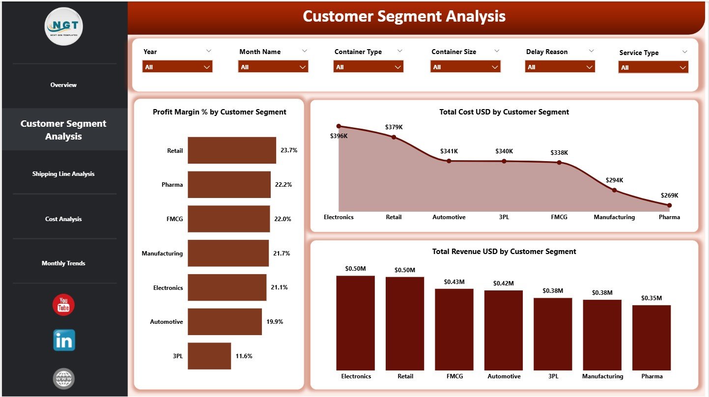 Customer Segment Analysis