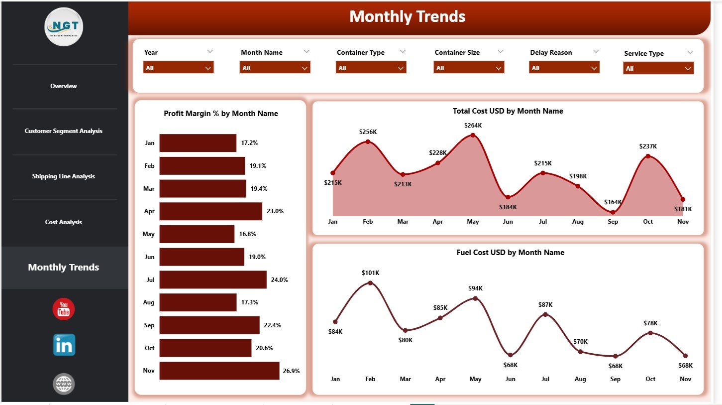 Monthly Trends