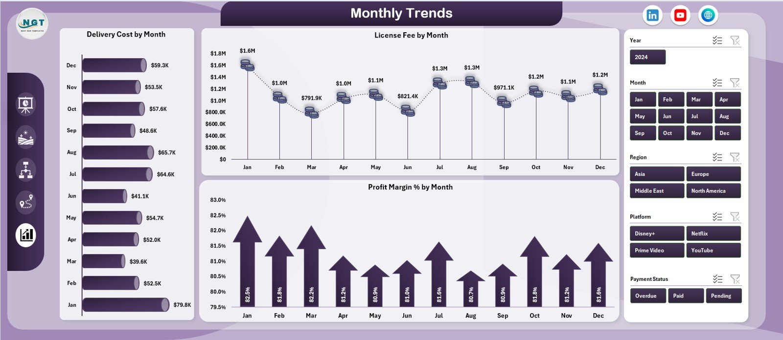 Monthly Trends