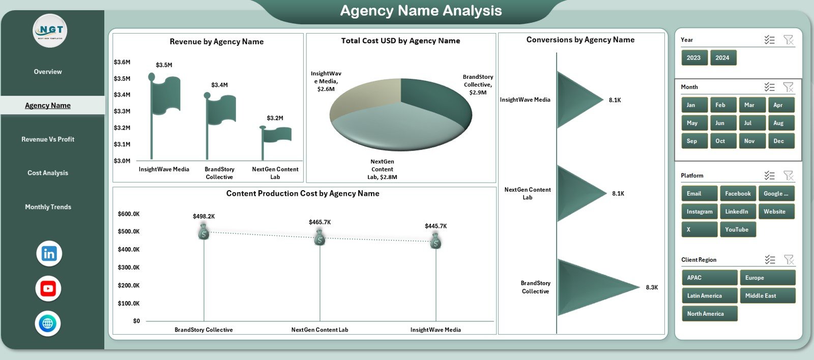 Agency Name Analysis