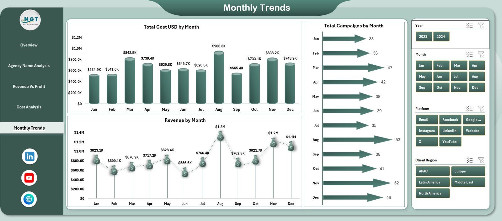 Monthly Trends