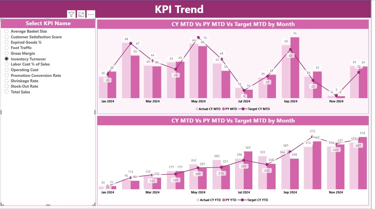  KPI Trend Page