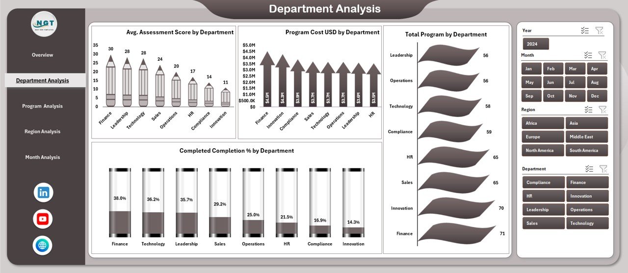 Department Analysis