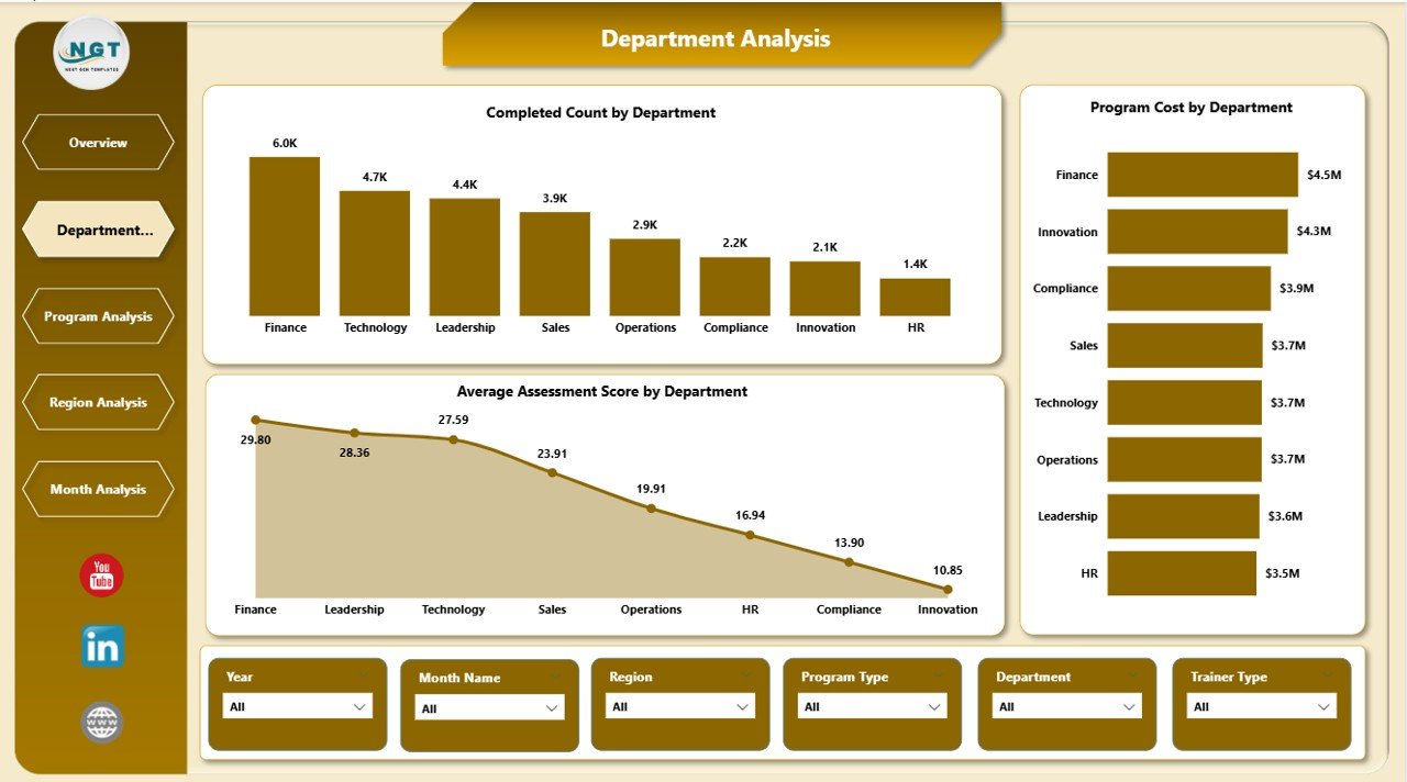 Department Analysis