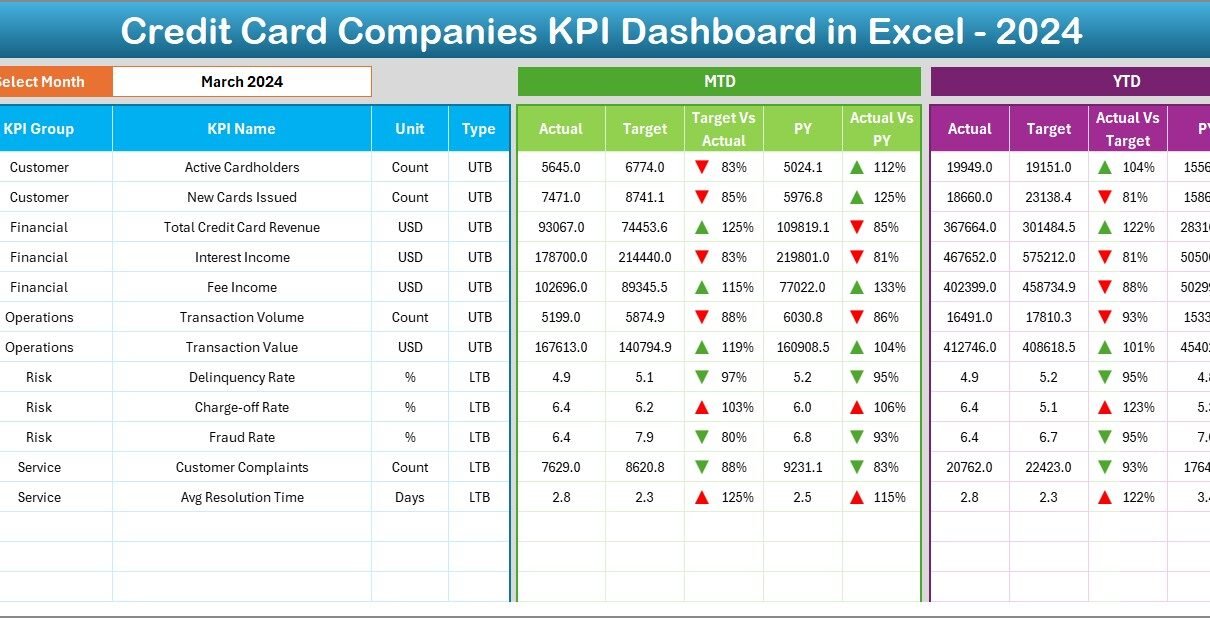 Credit Card Companies KPI Dashboard In Excel PK An Excel Expert
