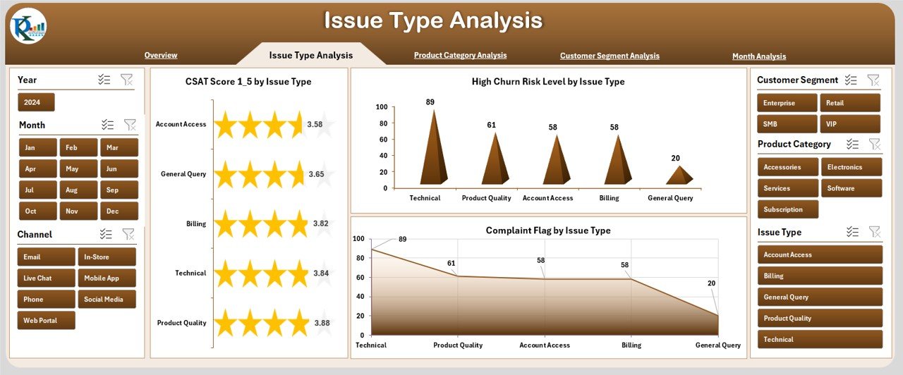 Issue Type Analysis Page