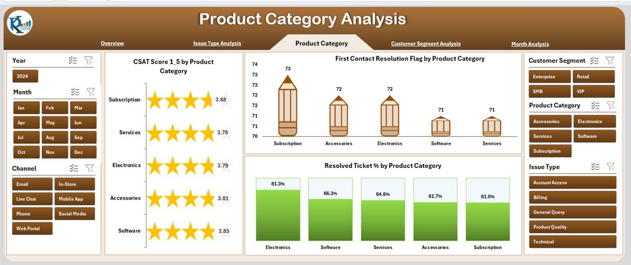 Product Category Analysis Page