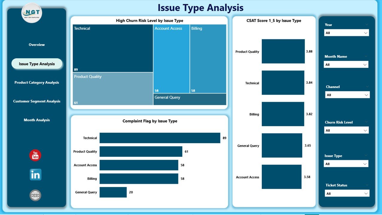 Issue Type Analysis