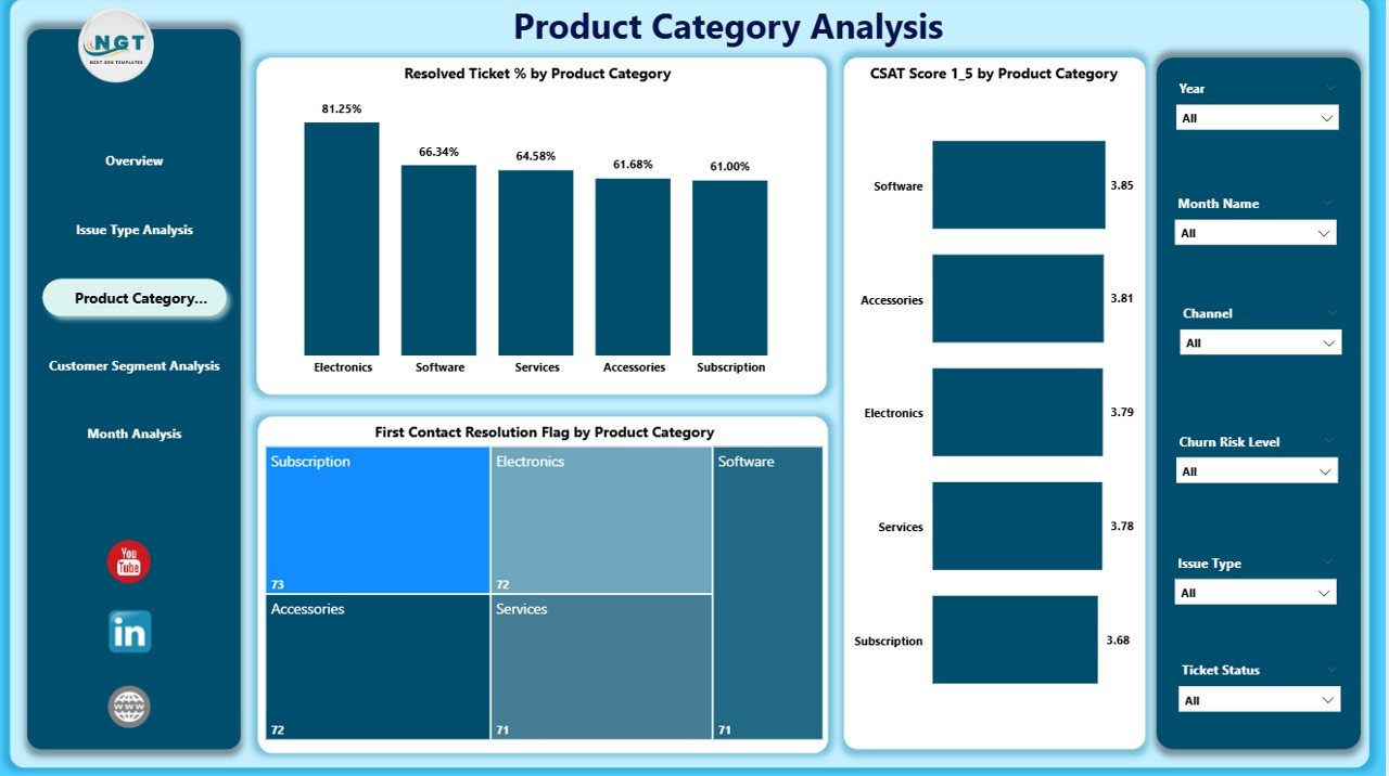 Product Category Analysis