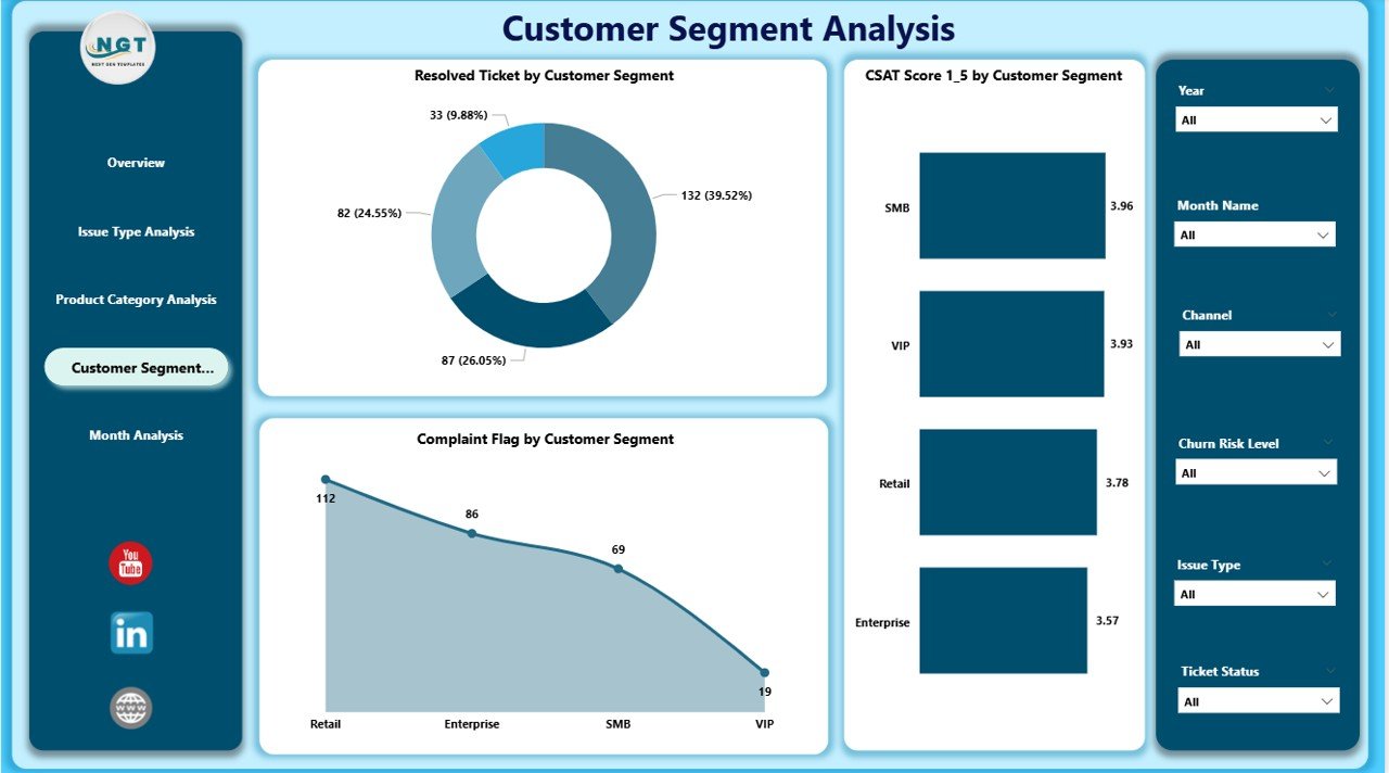 Customer Segment Analysis
