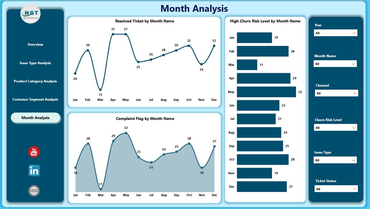 Monthly Trends