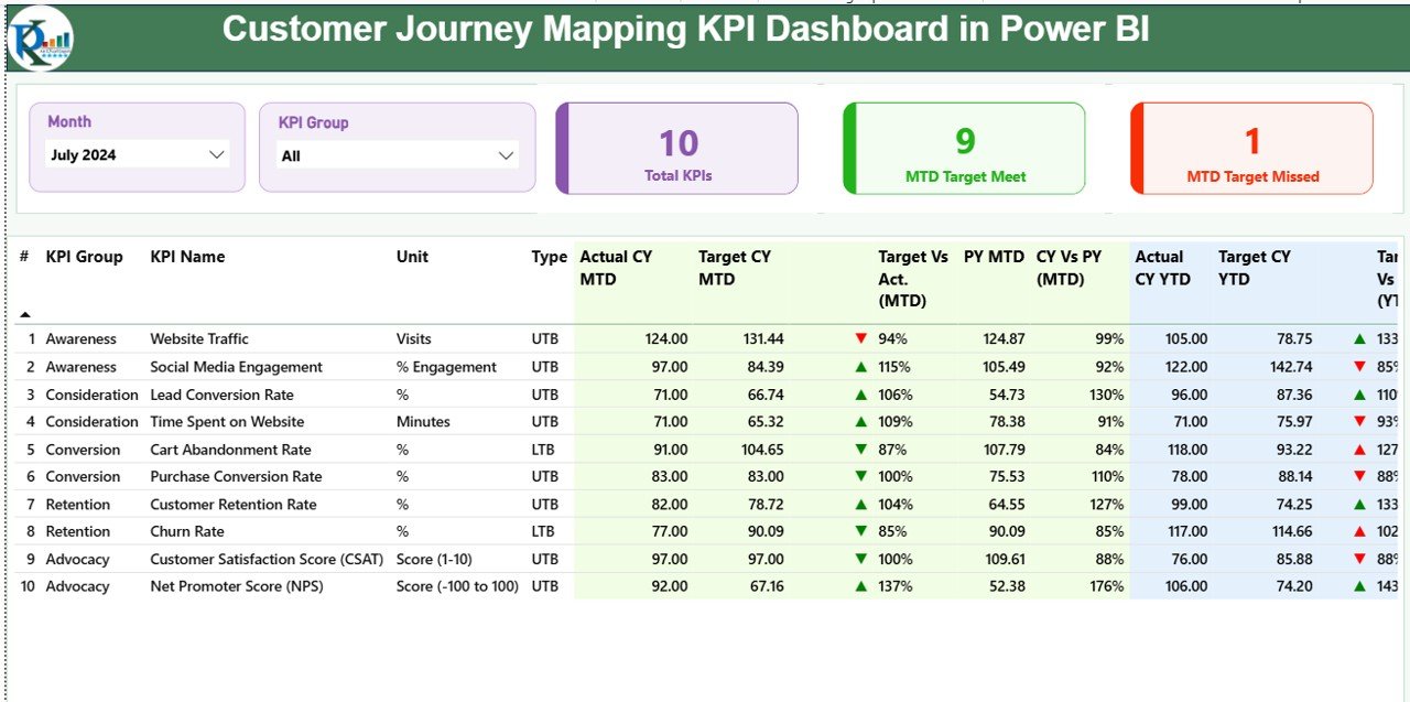 Customer Journey Mapping KPI Dashboard