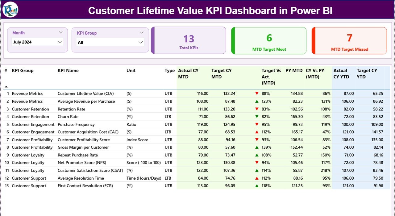 Customer Lifetime Value KPI Dashboard
