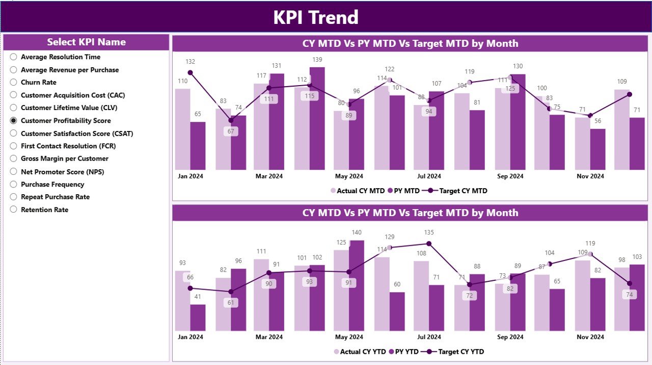KPI Trend