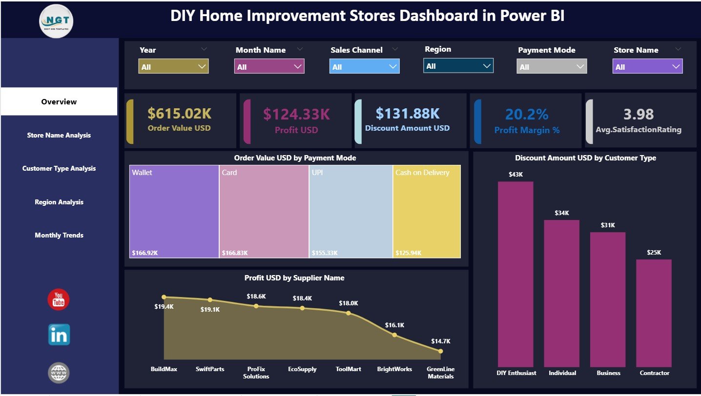 DIY Home Improvement Stores Dashboard in Power BI